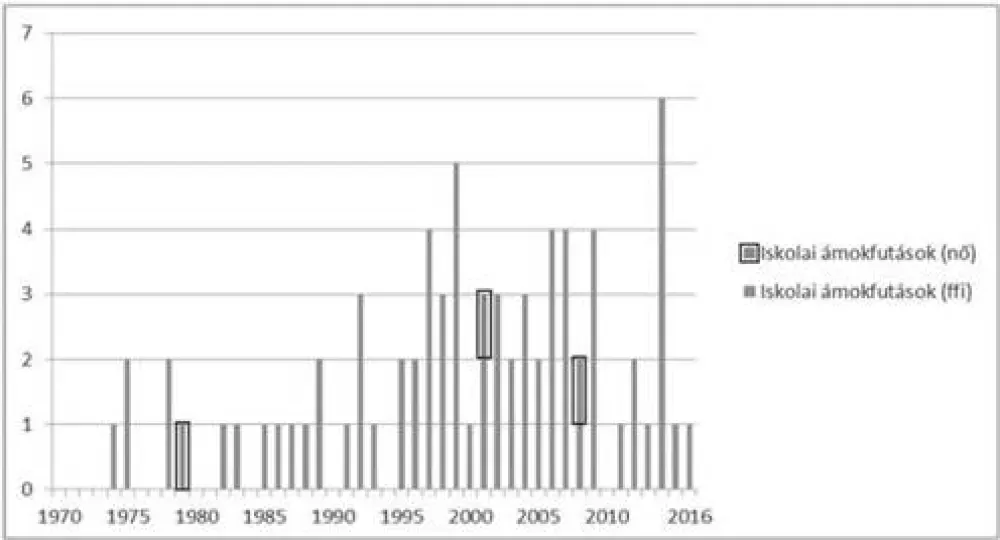 Iskolai ámokfutások